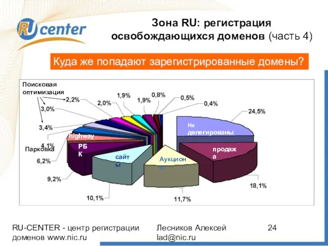 RU-CENTER - центр регистрации доменов www.nic.ru Лесников Алексей lad@nic.ru Зона RU: регистрация