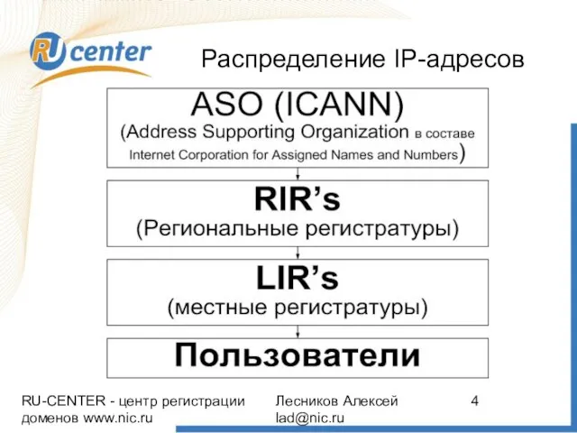 RU-CENTER - центр регистрации доменов www.nic.ru Лесников Алексей lad@nic.ru Распределение IP-адресов