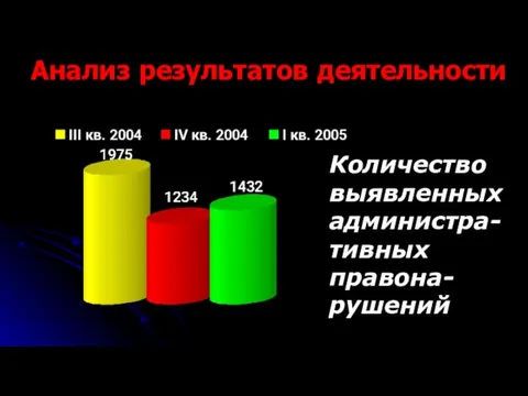 Анализ результатов деятельности Количество выявленных администра-тивных правона-рушений