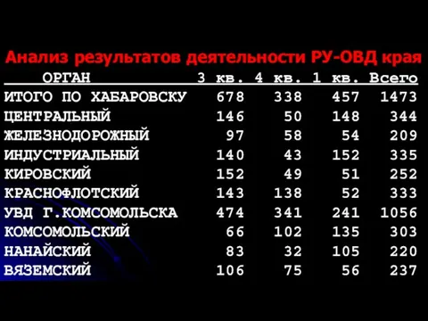 Анализ результатов деятельности РУ-ОВД края ОРГАН 3 кв. 4 кв. 1 кв.