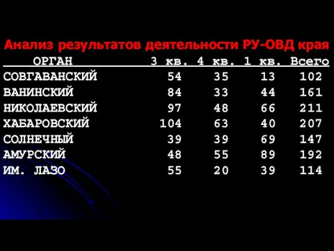 Анализ результатов деятельности РУ-ОВД края ОРГАН 3 кв. 4 кв. 1 кв.