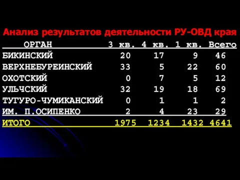 Анализ результатов деятельности РУ-ОВД края ОРГАН 3 кв. 4 кв. 1 кв.