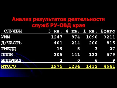 Анализ результатов деятельности служб РУ-ОВД края СЛУЖБЫ 3 кв. 4 кв. 1