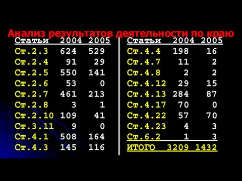 Анализ результатов деятельности по краю Статьи 2004 2005 Ст.2.3 624 529 Ст.2.4