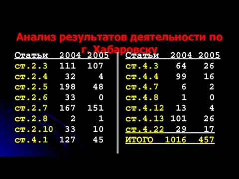 Анализ результатов деятельности по г. Хабаровску Статьи 2004 2005 ст.2.3 111 107