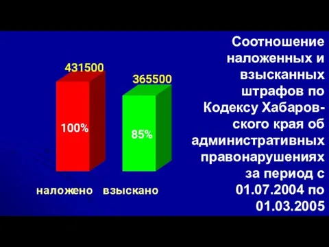 Соотношение наложенных и взысканных штрафов по Кодексу Хабаров-ского края об административных правонарушениях