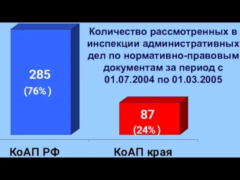 Количество рассмотренных в инспекции административных дел по нормативно-правовым документам за период с 01.07.2004 по 01.03.2005