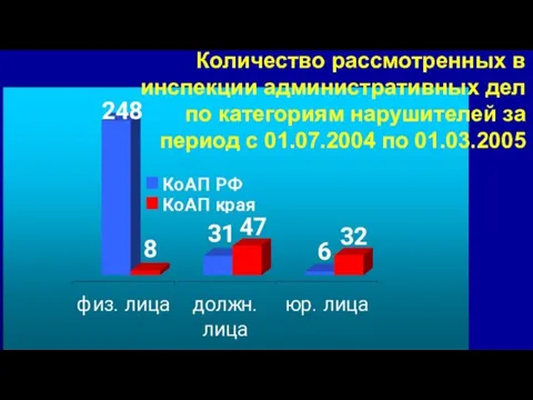 Количество рассмотренных в инспекции административных дел по категориям нарушителей за период с 01.07.2004 по 01.03.2005