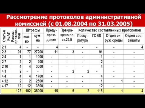 Рассмотрение протоколов административной комиссией (с 01.08.2004 по 31.03.2005)