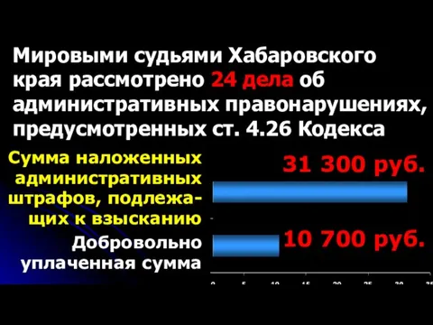 Мировыми судьями Хабаровского края рассмотрено 24 дела об административных правонарушениях, предусмотренных ст.