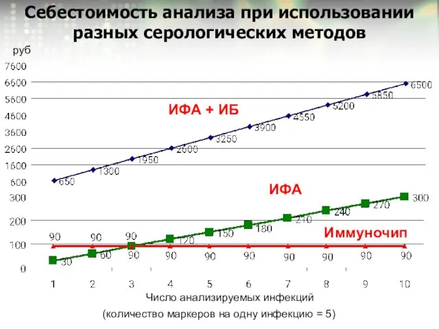 Себестоимость анализа при использовании разных серологических методов Число анализируемых инфекций (количество маркеров