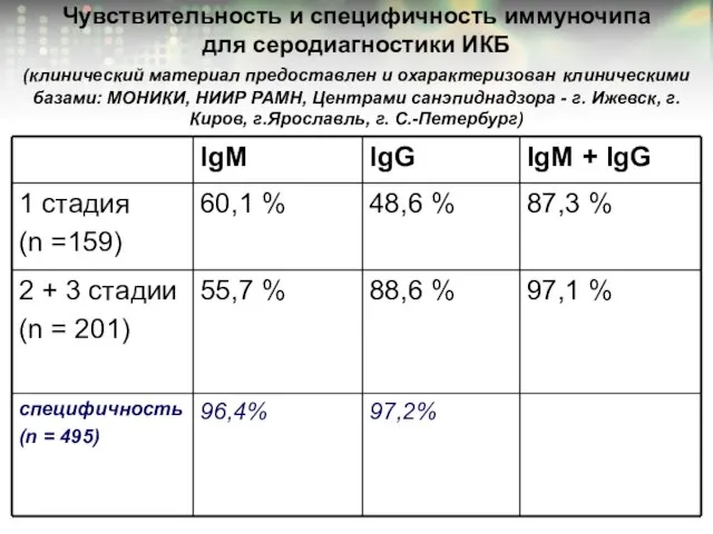 Чувствительность и специфичность иммуночипа для cеродиагностики ИКБ (клинический материал предоставлен и охарактеризован