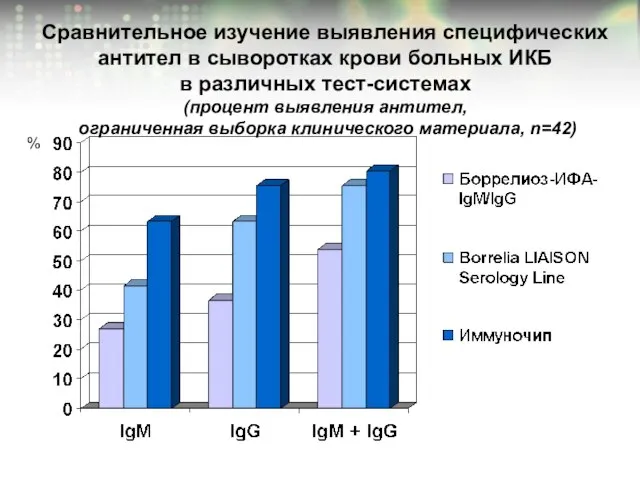 Сравнительное изучение выявления специфических антител в сыворотках крови больных ИКБ в различных