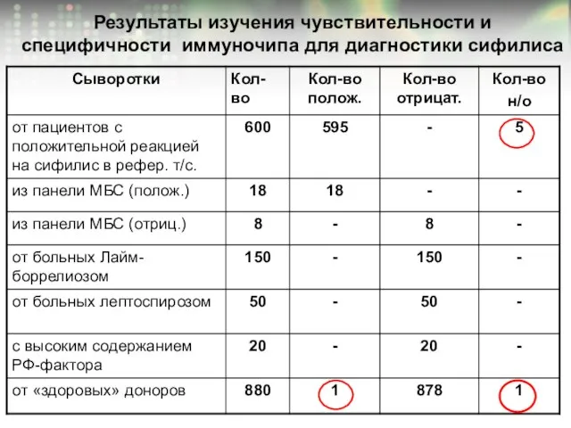 Результаты изучения чувствительности и специфичности иммуночипа для диагностики сифилиса