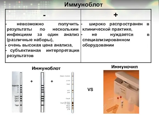 + Иммуноблот + Иммуночип VS Иммуноблот