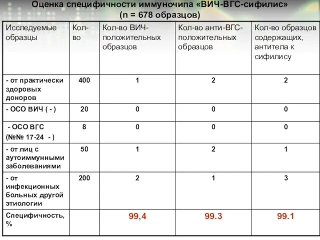 Оценка специфичности иммуночипа «ВИЧ-ВГС-сифилис» (n = 678 образцов)