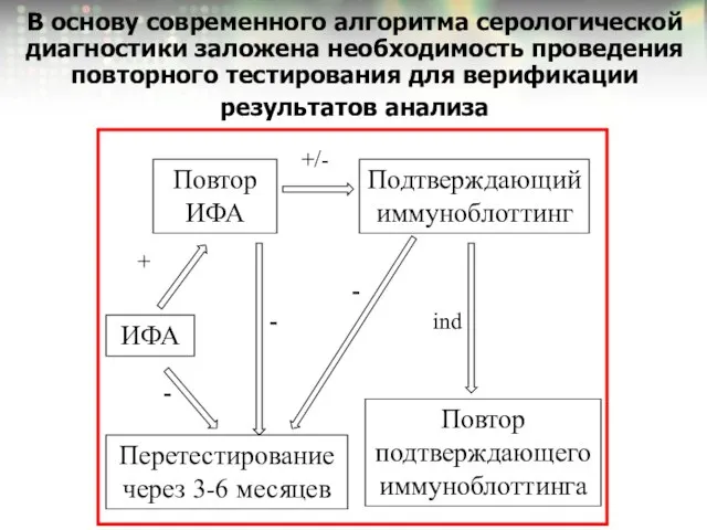 В основу современного алгоритма серологической диагностики заложена необходимость проведения повторного тестирования для верификации результатов анализа