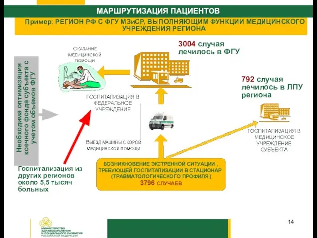 Пример: РЕГИОН РФ С ФГУ МЗиСР, ВЫПОЛНЯЮЩИМ ФУНКЦИИ МЕДИЦИНСКОГО УЧРЕЖДЕНИЯ РЕГИОНА МАРШРУТИЗАЦИЯ