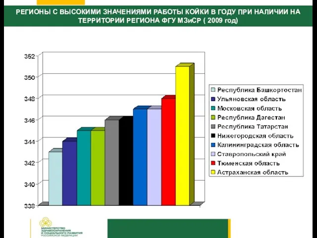 РЕГИОНЫ С ВЫСОКИМИ ЗНАЧЕНИЯМИ РАБОТЫ КОЙКИ В ГОДУ ПРИ НАЛИЧИИ НА ТЕРРИТОРИИ