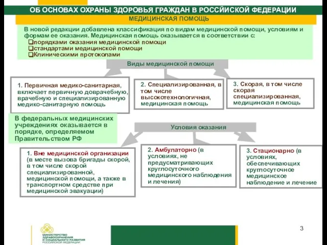 В новой редакции добавлена классификация по видам медицинской помощи, условиям и формам