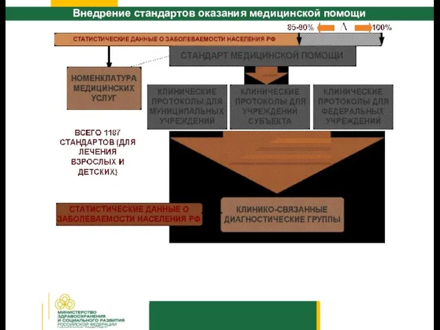 Внедрение стандартов оказания медицинской помощи