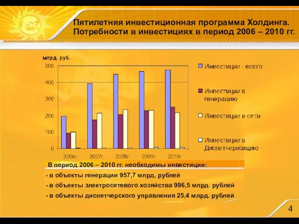 Пятилетняя инвестиционная программа Холдинга. Потребности в инвестициях в период 2006 – 2010