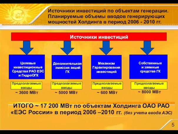 Источники инвестиций по объектам генерации. Планируемые объемы вводов генерирующих мощностей Холдинга в