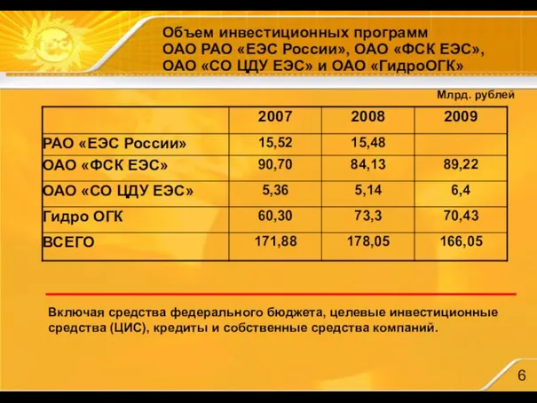 Млрд. рублей Включая средства федерального бюджета, целевые инвестиционные средства (ЦИС), кредиты и