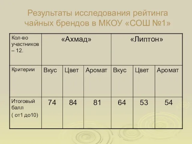 Результаты исследования рейтинга чайных брендов в МКОУ «СОШ №1»