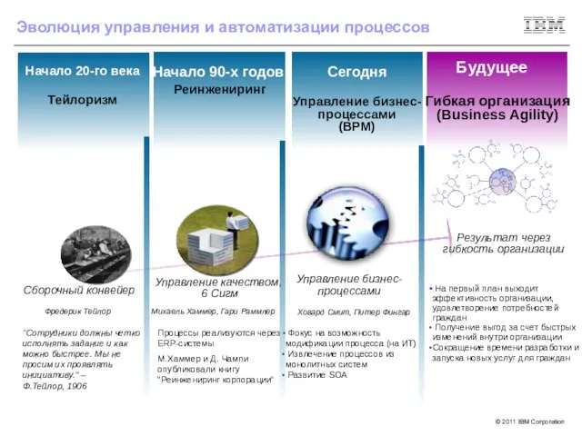 Сборочный конвейер Начало 20-го века Тейлоризм "Сотрудники должны четко исполнять задание и