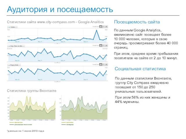 Аудитория и посещаемость Статистики сайта www.city-compass.com - Google Analitics Статистика группы Вконтакте