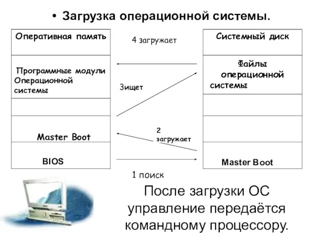 Загрузка операционной системы. BIOS Master Boot Master Boot После загрузки ОС управление передаётся командному процессору.