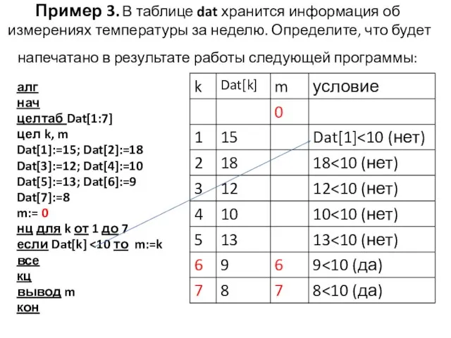 Пример 3. В таблице dat хранится информация об измерениях температуры за неделю.