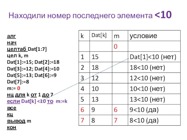 Находили номер последнего элемента алг нач целтаб Dat[1:7] цел k, m Dat[1]:=15;