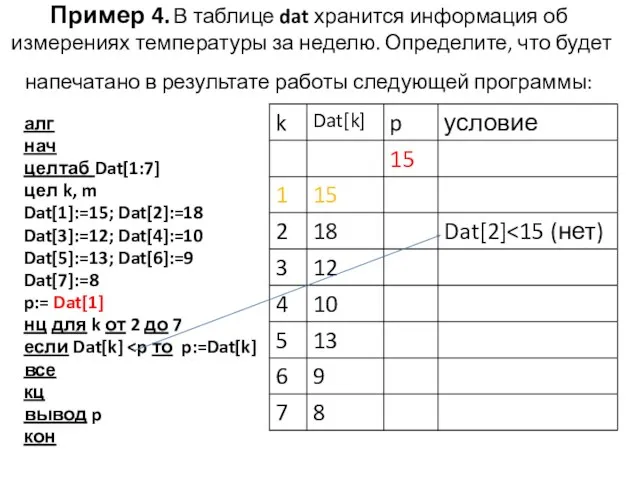 Пример 4. В таблице dat хранится информация об измерениях температуры за неделю.