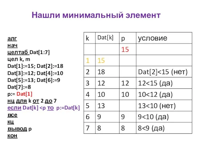 Нашли минимальный элемент алг нач целтаб Dat[1:7] цел k, m Dat[1]:=15; Dat[2]:=18