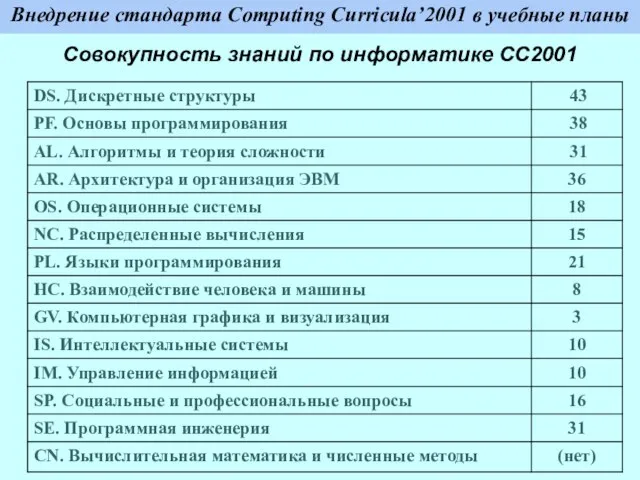 Внедрение стандарта Computing Curricula’2001 в учебные планы Совокупность знаний по информатике CC2001