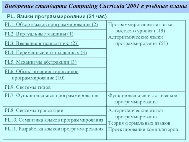 Внедрение стандарта Computing Curricula’2001 в учебные планы PL. Языки программирования (21 час)