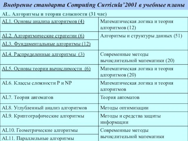 Внедрение стандарта Computing Curricula’2001 в учебные планы AL. Алгоритмы и теория сложности (31 час)