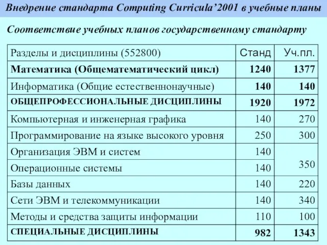 Внедрение стандарта Computing Curricula’2001 в учебные планы Соответствие учебных планов государственному стандарту