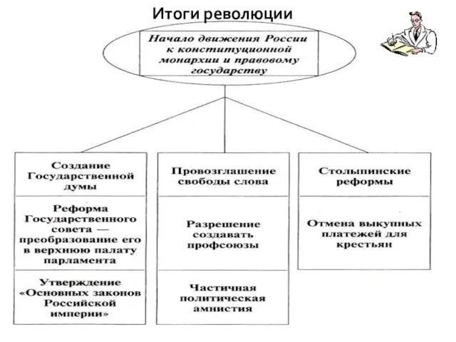 Итоги революции