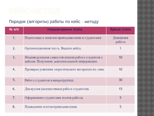 КЕЙС-МЕТОД Порядок (алгоритм) работы по кейс – методу