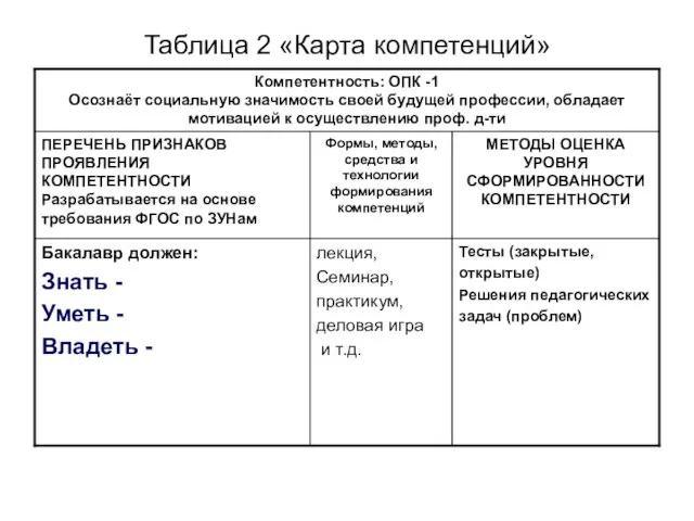 Таблица 2 «Карта компетенций»