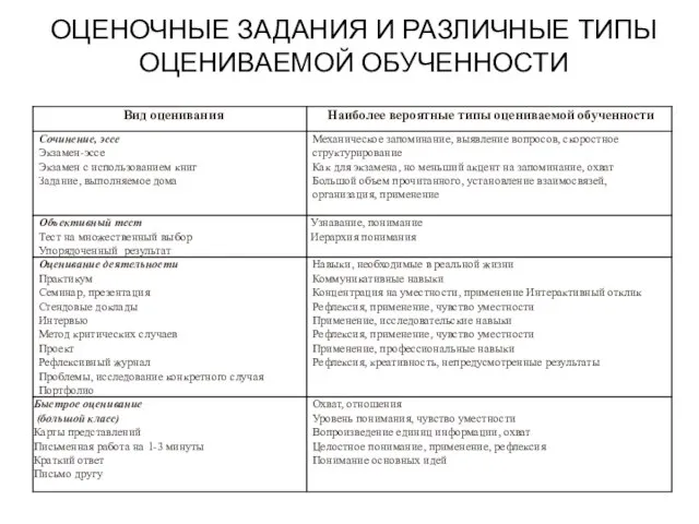 ОЦЕНОЧНЫЕ ЗАДАНИЯ И РАЗЛИЧНЫЕ ТИПЫ ОЦЕНИВАЕМОЙ ОБУЧЕННОСТИ