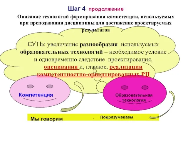 Шаг 4 продолжение Описание технологий формирования компетенции, используемых при преподавании дисциплины для достижение проектируемых результатов