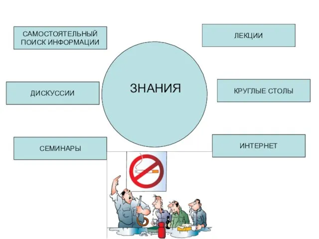 ЗНАНИЯ ЛЕКЦИИ ИНТЕРНЕТ САМОСТОЯТЕЛЬНЫЙ ПОИСК ИНФОРМАЦИИ СЕМИНАРЫ ДИСКУССИИ КРУГЛЫЕ СТОЛЫ