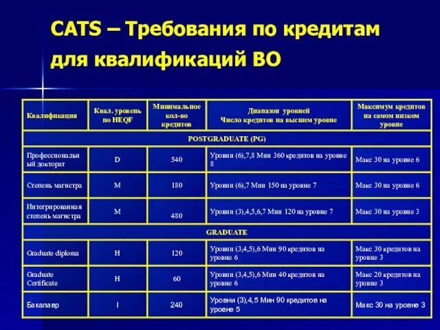 CATS – Требования по кредитам для квалификаций ВО