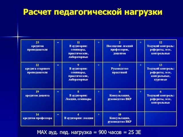 Расчет педагогической нагрузки МAX ауд. пед. нагрузка = 900 часов = 25 ЗЕ