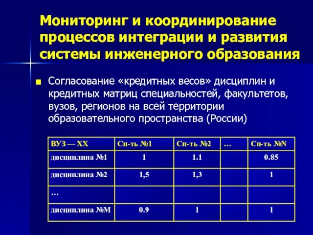 Мониторинг и координирование процессов интеграции и развития системы инженерного образования Согласование «кредитных