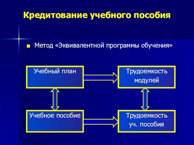 Кредитование учебного пособия Метод «Эквивалентной программы обучения» Учебный план Учебное пособие Трудоемкость уч. пособия Трудоемкость модулей